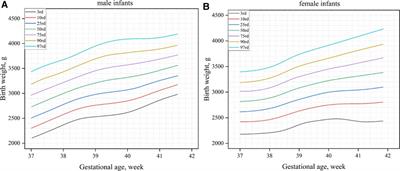 Birth growth curves of neonates in high-altitude areas: A cross-sectional study